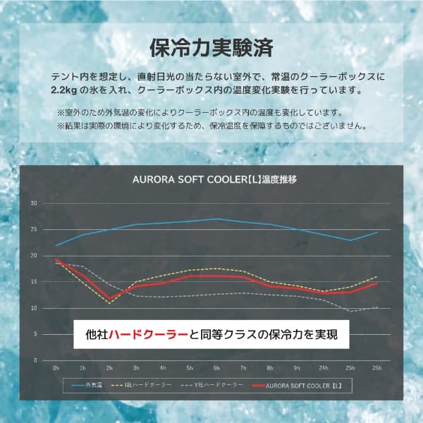 オーロラソフトクーラー L 温度変化