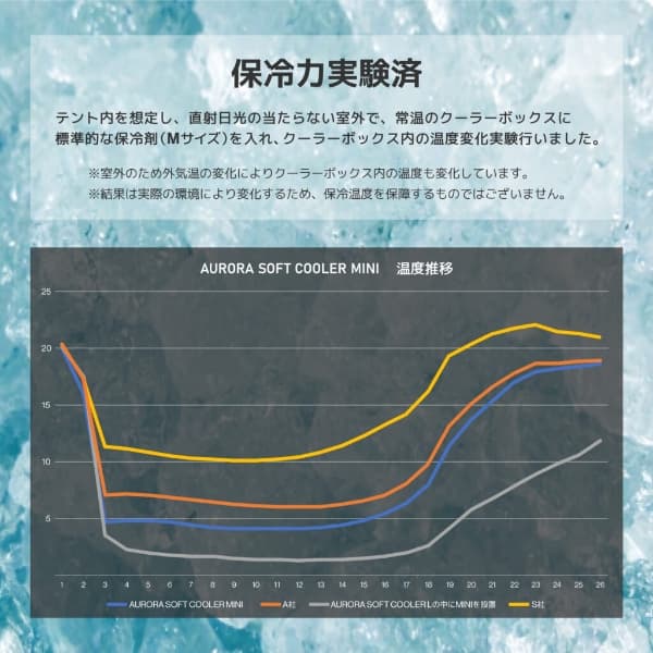 オーロラソフトクーラーミニ 温度変化
