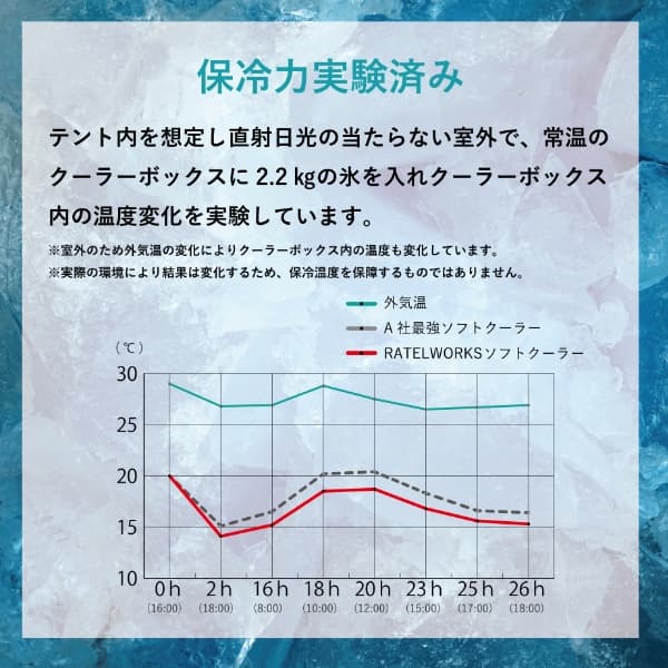 オーロラソフトクーラー S・M 温度変化