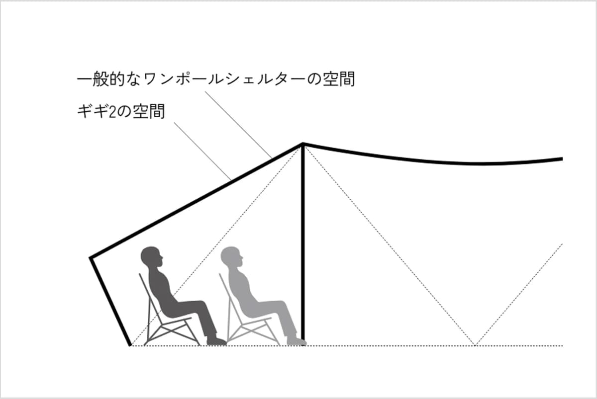 ギギ2 TC ツーポールシェルターのデメリットを軽減