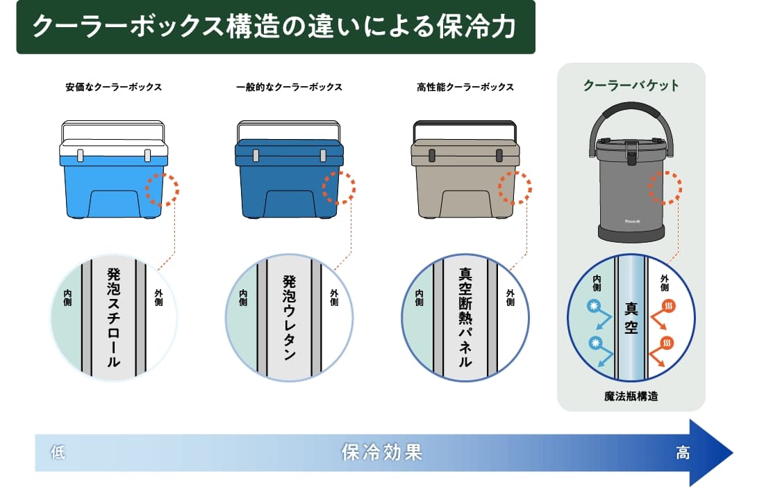 ピーコック クーラーバケット IGN-100 保冷力