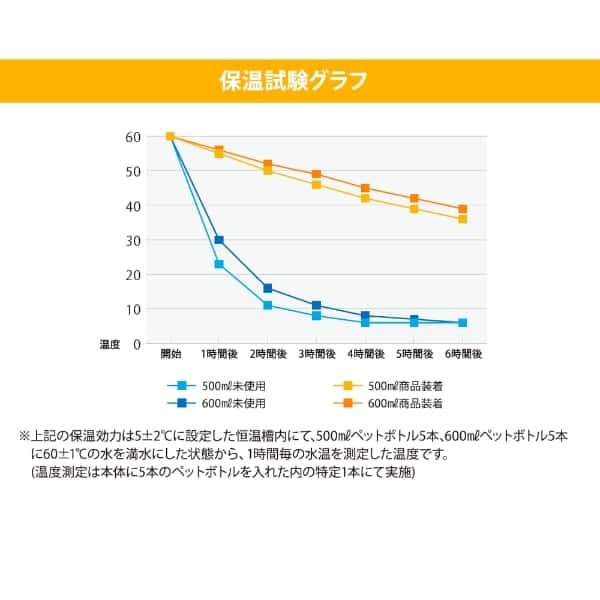 スクエア真空ハイブリッドコンテナ 保温時間