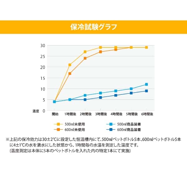 スクエア真空ハイブリッドコンテナ 保冷時間